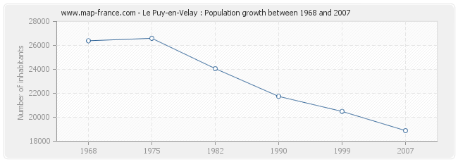 Population Le Puy-en-Velay